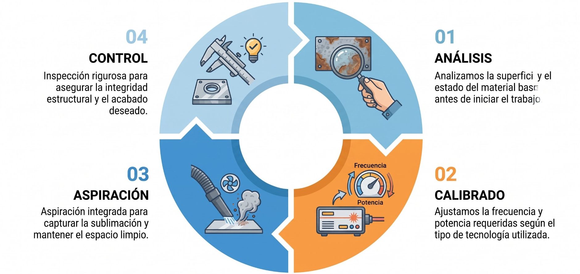 Infografía del proceso de limpieza láser industrial: análisis, calibrado, aspiración y control de calidad - Laserklin
